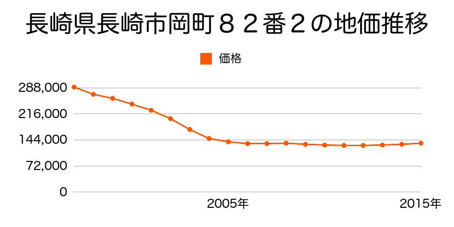 長崎県長崎市岡町８２番２の地価推移のグラフ