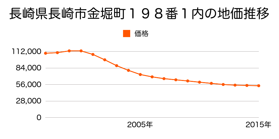 長崎県長崎市金堀町１９８番１内の地価推移のグラフ