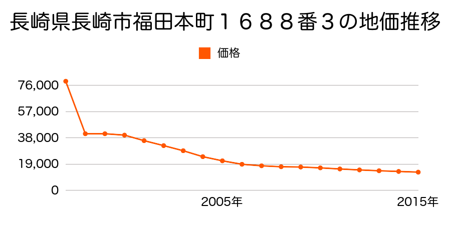 長崎県長崎市小江町２３９５番１の地価推移のグラフ