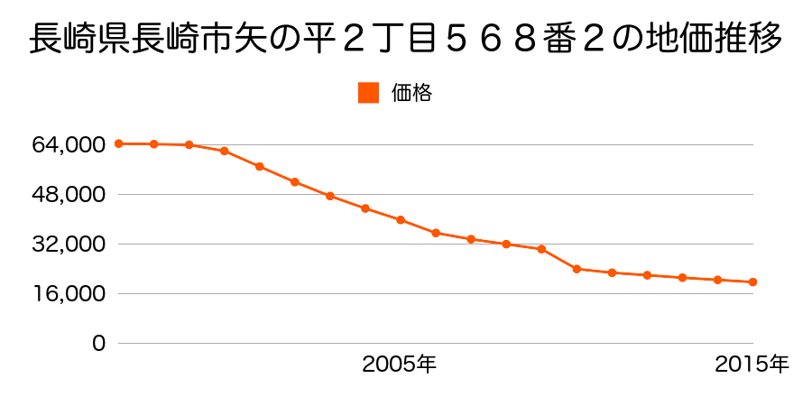 長崎県長崎市赤迫１丁目１４２番の地価推移のグラフ