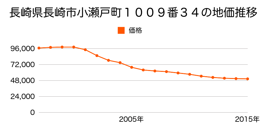 長崎県長崎市小瀬戸町１００９番３４の地価推移のグラフ