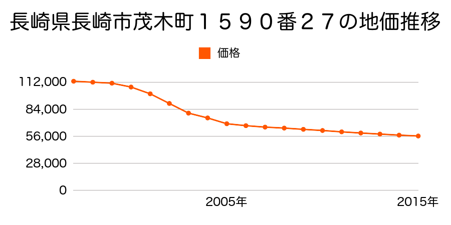 長崎県長崎市茂木町１５９０番２７の地価推移のグラフ