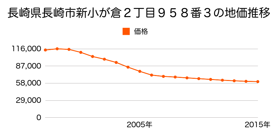 長崎県長崎市新小が倉２丁目９５８番３の地価推移のグラフ