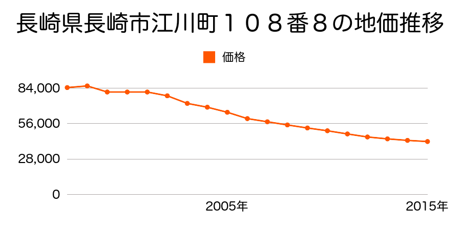 長崎県長崎市水の浦町２７０番の地価推移のグラフ
