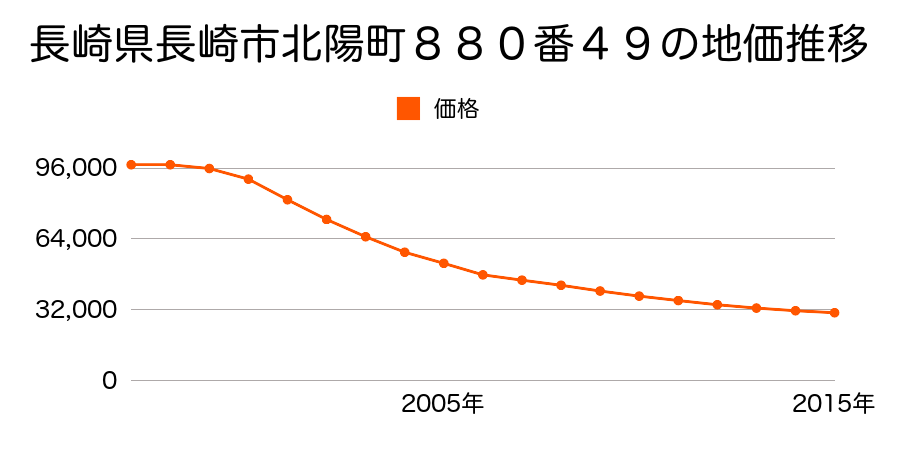 長崎県長崎市北陽町８８０番４９の地価推移のグラフ
