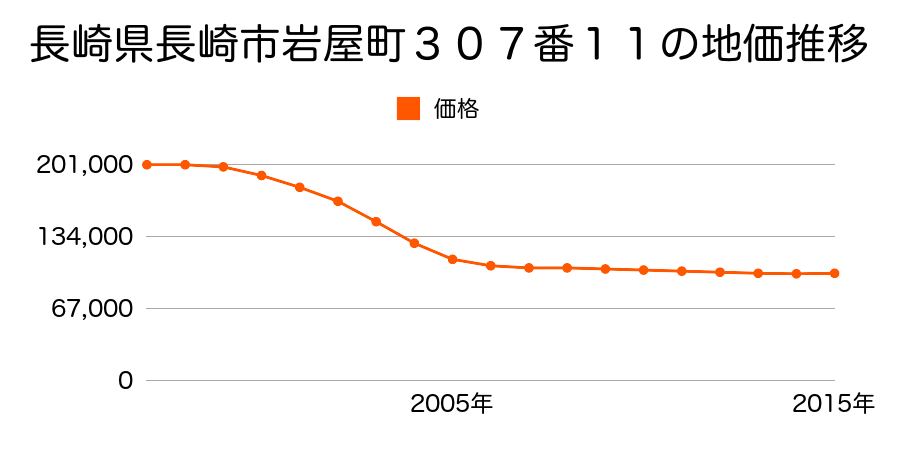 長崎県長崎市岩屋町３０７番１１の地価推移のグラフ