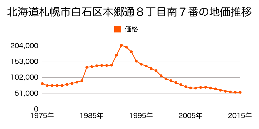 北海道札幌市白石区北郷２条１２丁目５７番１の地価推移のグラフ