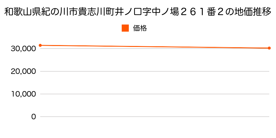 和歌山県紀の川市貴志川町井ノ口字中ノ場２６１番２の地価推移のグラフ