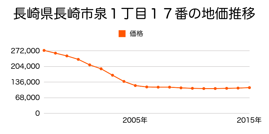 長崎県長崎市泉１丁目１７番の地価推移のグラフ
