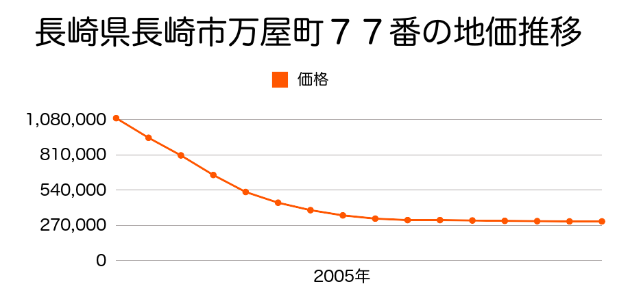 長崎県長崎市下西山町２番２７外の地価推移のグラフ