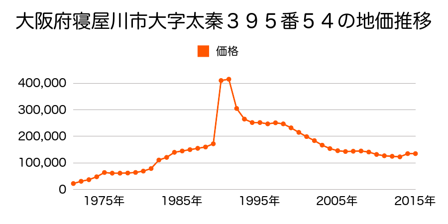 大阪府寝屋川市御幸東町４８０番７の地価推移のグラフ
