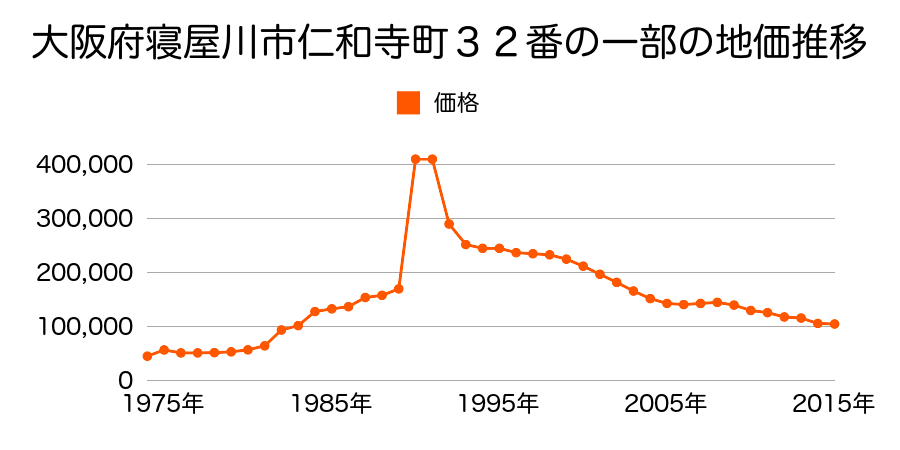 大阪府寝屋川市堀溝１丁目３７０番２３の地価推移のグラフ