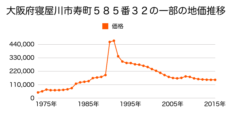 大阪府寝屋川市萱島東１丁目５７４番１３の地価推移のグラフ