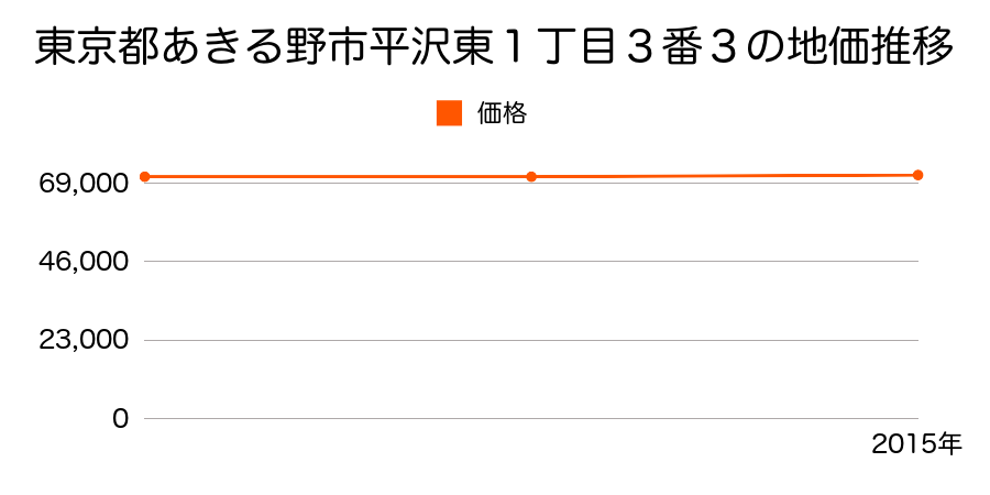 東京都あきる野市平沢東１丁目３番３の地価推移のグラフ