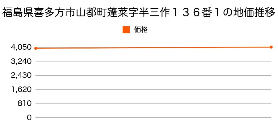 福島県喜多方市高郷町塩坪字塩坪１１３６番の地価推移のグラフ