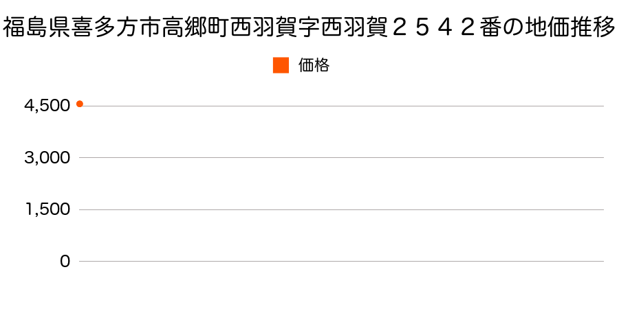 福島県喜多方市高郷町西羽賀字西羽賀２５４２番の地価推移のグラフ
