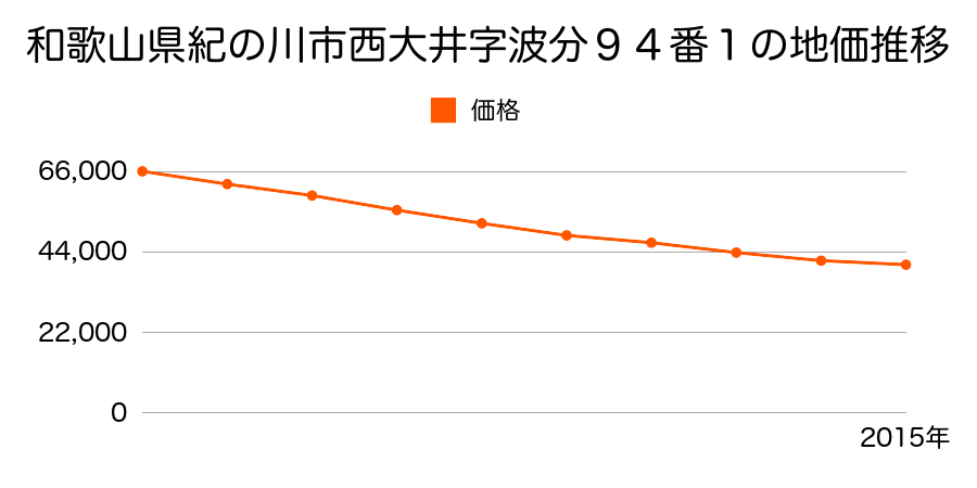 和歌山県紀の川市西大井字波分９４番１の地価推移のグラフ