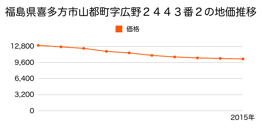 福島県喜多方市山都町字広野２４４３番２の地価推移のグラフ