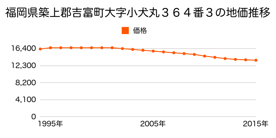 福岡県築上郡吉富町大字小犬丸３６４番３の地価推移のグラフ