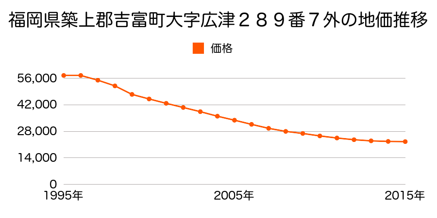 福岡県築上郡吉富町大字広津２８９番７外の地価推移のグラフ