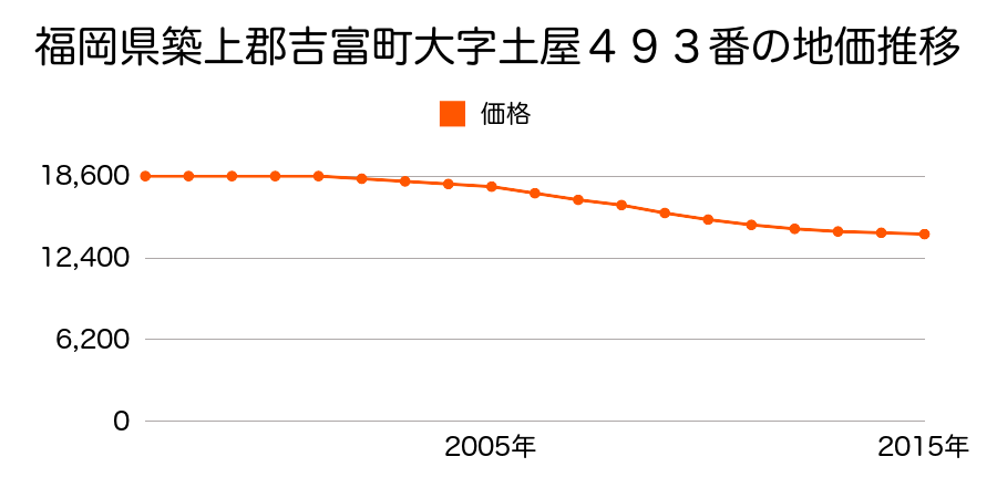 福岡県築上郡吉富町大字土屋４８３番ほか１筆の地価推移のグラフ