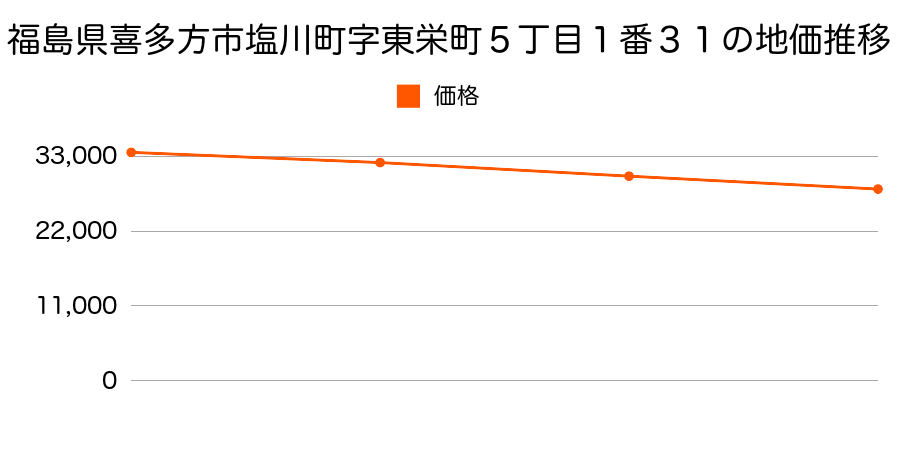 福島県喜多方市塩川町字東栄町５丁目１番３１の地価推移のグラフ