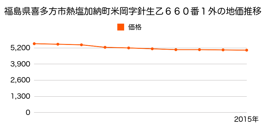 福島県喜多方市塩川町五合字中屋敷乙３０６番の地価推移のグラフ