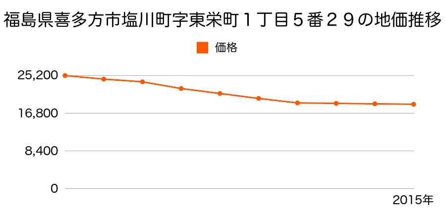 福島県喜多方市塩川町字東栄町１丁目５番２９の地価推移のグラフ