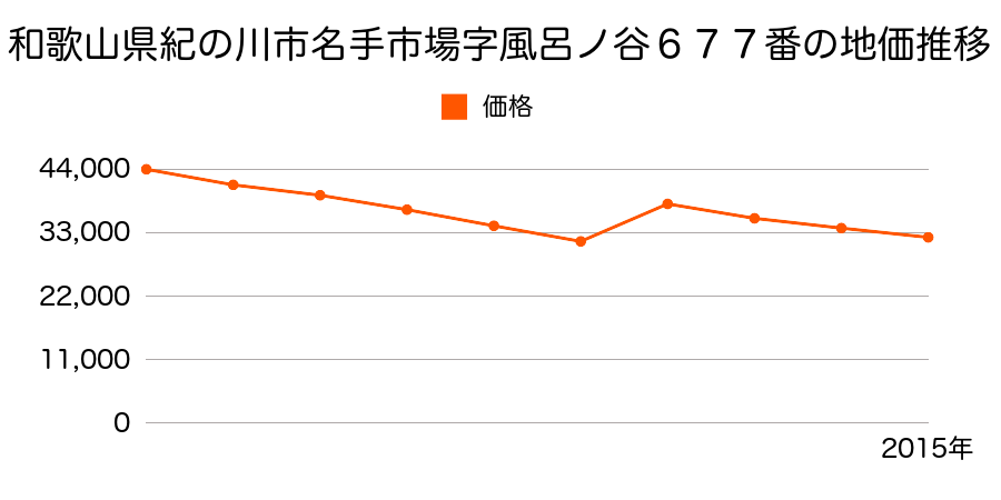 和歌山県紀の川市名手市場字丹過６４番１の地価推移のグラフ