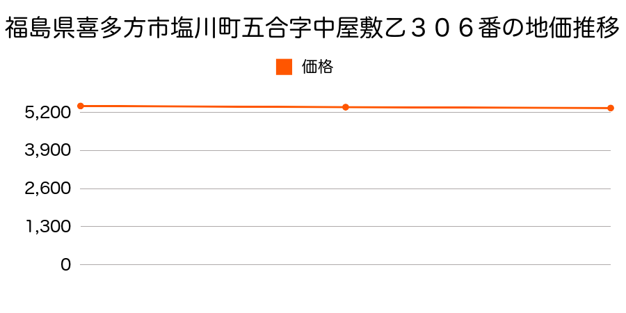 福島県喜多方市塩川町五合字中屋敷乙３０６番の地価推移のグラフ