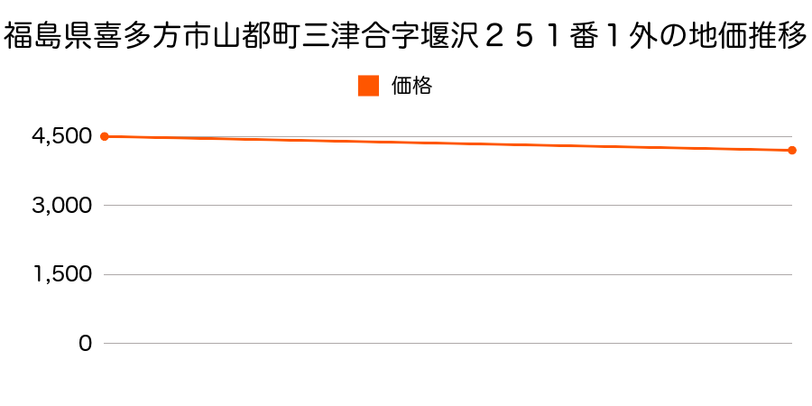 福島県喜多方市山都町三津合字堰沢２５９番１の地価推移のグラフ