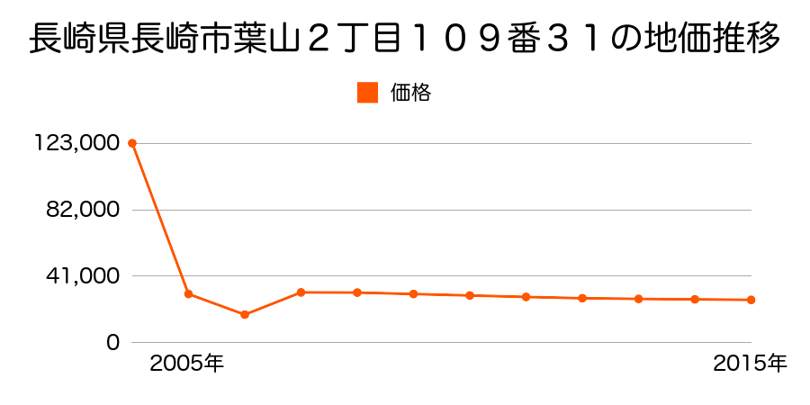 長崎県長崎市布巻町字村中１０１４番１の地価推移のグラフ