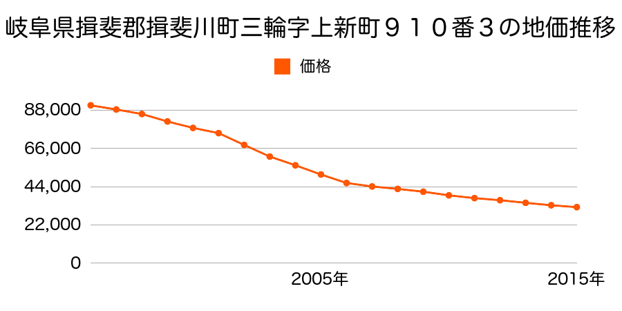 岐阜県揖斐郡揖斐川町三輪字中神明３１９番６の地価推移のグラフ