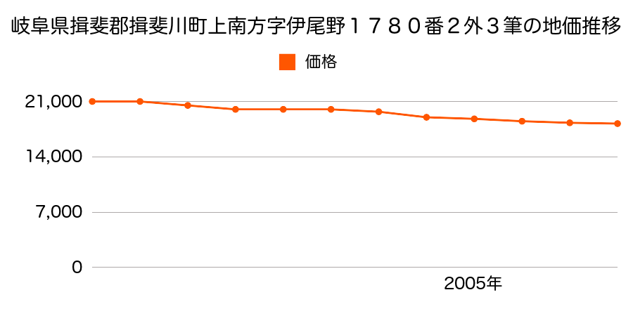 岐阜県揖斐郡揖斐川町上南方字伊尾野１７８０番２外の地価推移のグラフ