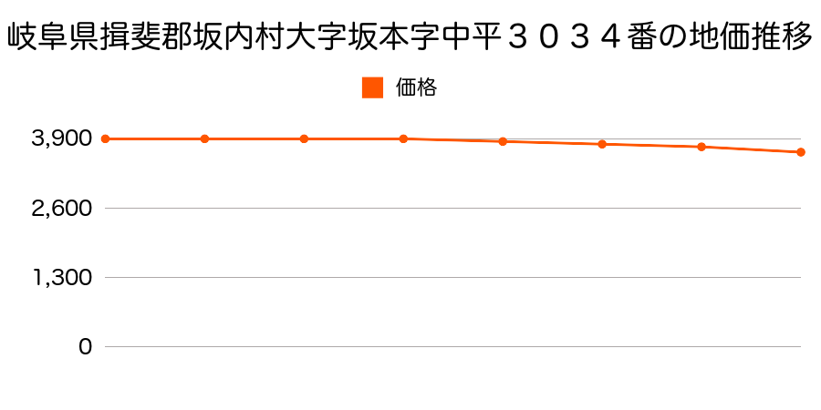 岐阜県揖斐郡坂内村大字坂本字中平３０３４番外の地価推移のグラフ