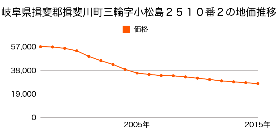 岐阜県揖斐郡揖斐川町三輪字小松島２５１０番２の地価推移のグラフ