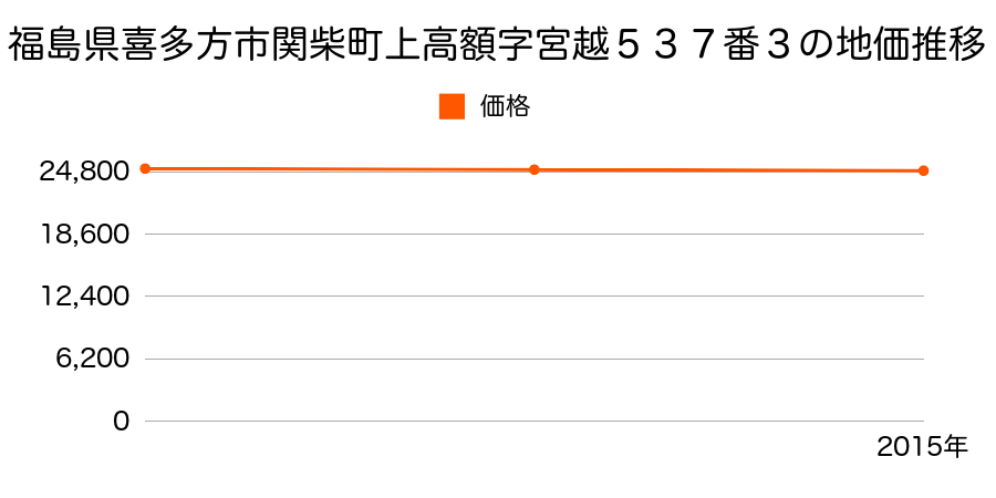 福島県喜多方市関柴町上高額字宮越５３７番３の地価推移のグラフ