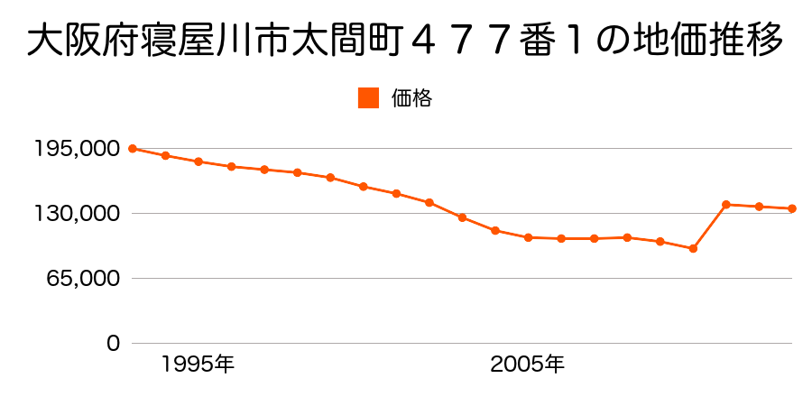 大阪府寝屋川市南水苑町１８１番９の地価推移のグラフ