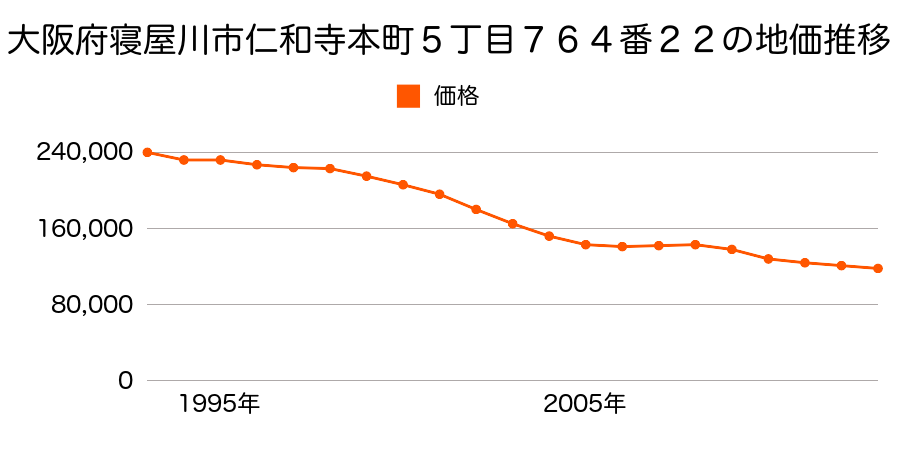 大阪府寝屋川市清水町２６５番３１の地価推移のグラフ