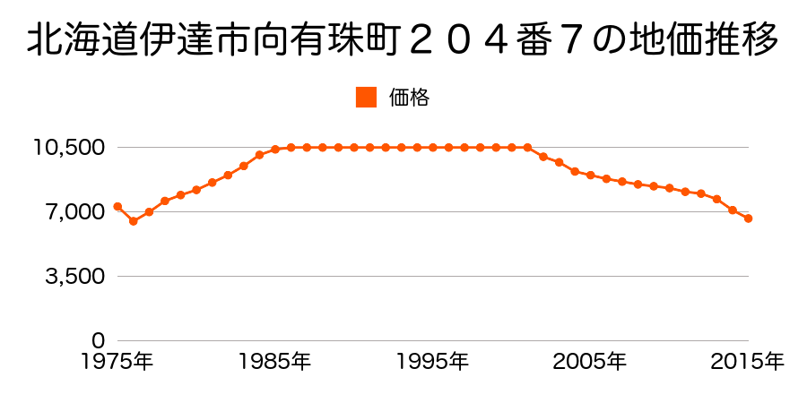 北海道伊達市向有珠町２０４番１２の地価推移のグラフ