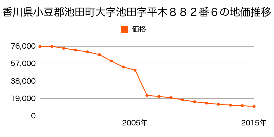 北海道中川郡池田町字大通４丁目６番外の地価推移のグラフ