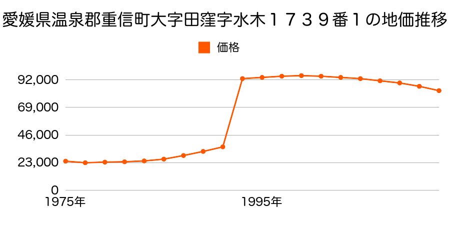 愛媛県温泉郡重信町大字志津川字拂川甲６９８番２の地価推移のグラフ