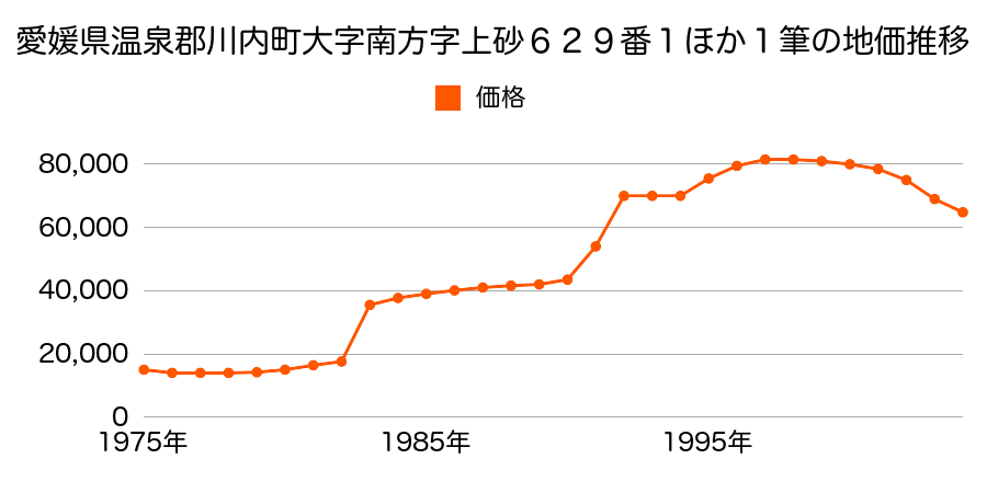 愛媛県温泉郡川内町大字南方字森１８９９番１３の地価推移のグラフ