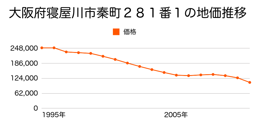 大阪府寝屋川市河北東町４７８番３５の地価推移のグラフ