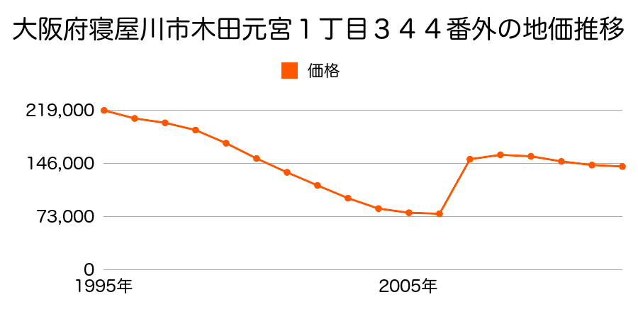 大阪府寝屋川市大成町４３１番１の地価推移のグラフ