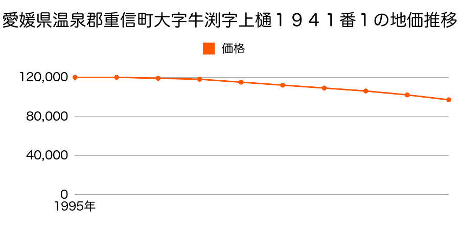 愛媛県温泉郡重信町大字牛渕字上樋１９４１番１の地価推移のグラフ