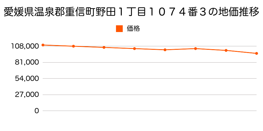 愛媛県温泉郡重信町野田１丁目４番３の地価推移のグラフ