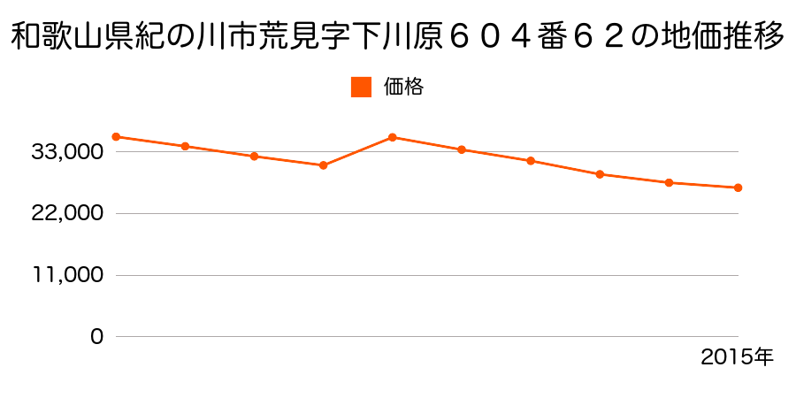 和歌山県紀の川市貴志川町長原字城山４４４番３４の地価推移のグラフ