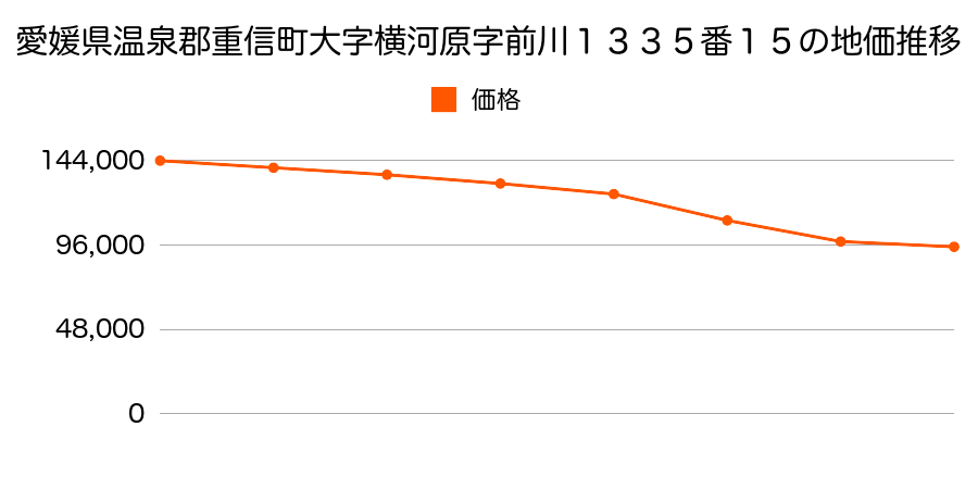 愛媛県温泉郡重信町大字横河原字前川１３３５番１５の地価推移のグラフ