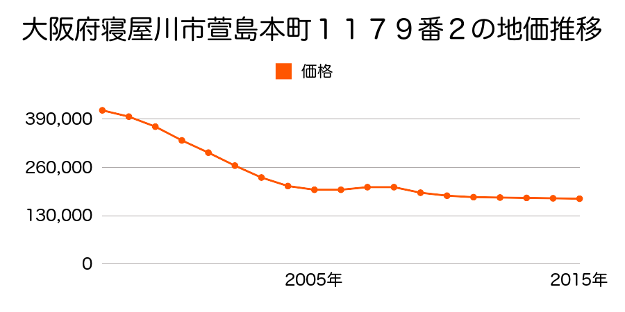 大阪府寝屋川市萱島本町１１７９番２の地価推移のグラフ